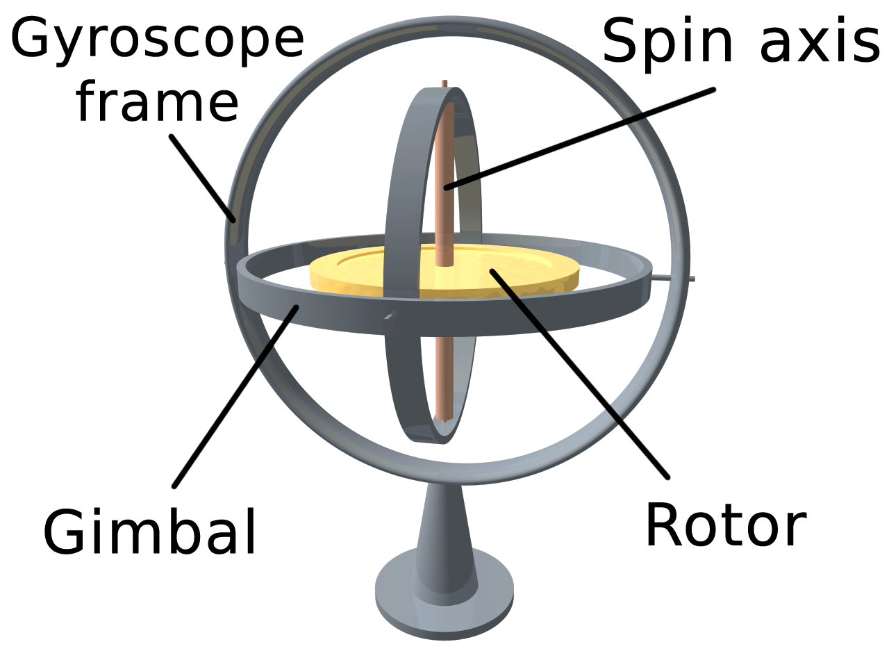 Girosc&oacute;pio - Wikip&eacute;dia
